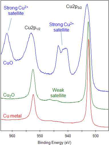 面向材料化学态判断：XPS 价态分析的关键方法与注意事项