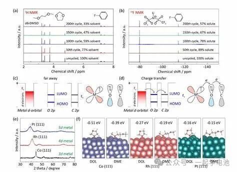 锂硫电池介绍及锂硫电解液