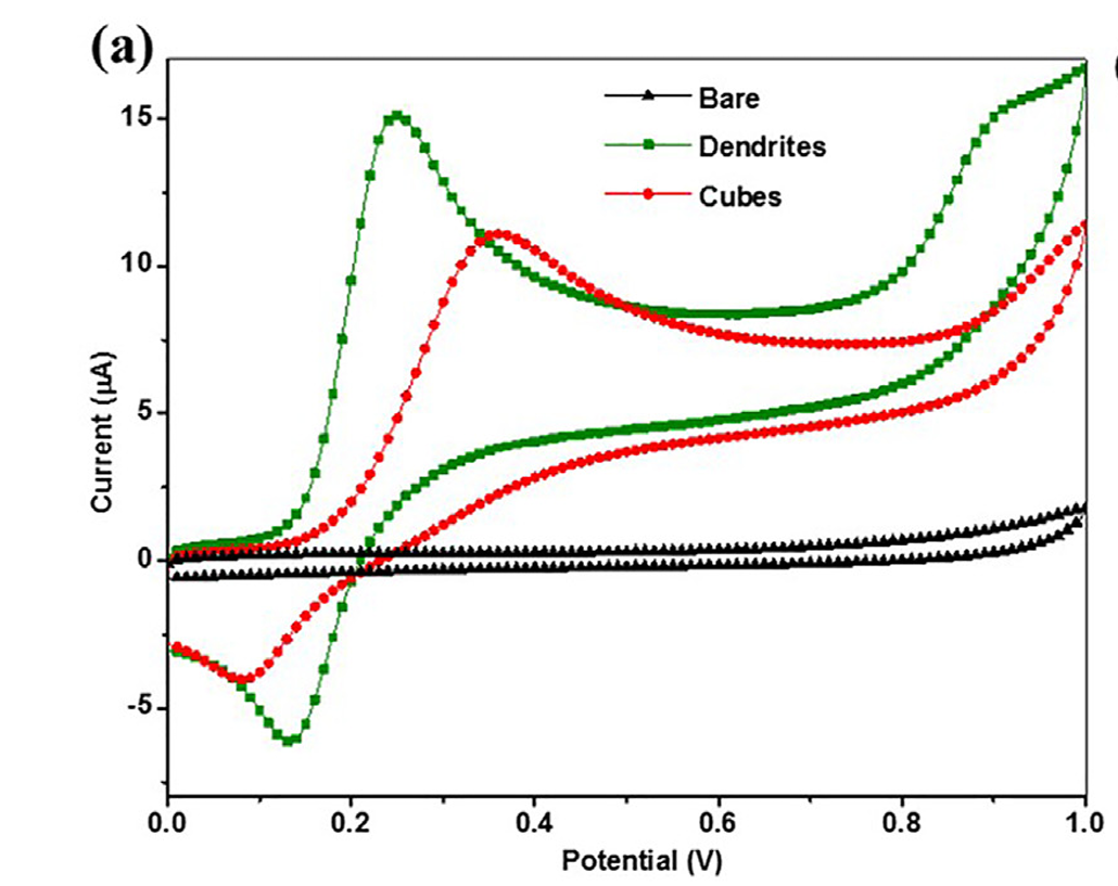 循环伏安曲线有几种？