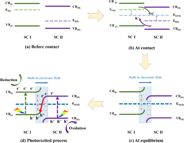 异质结光催化剂界面工程：类型划分、催化机制与性能调控方法