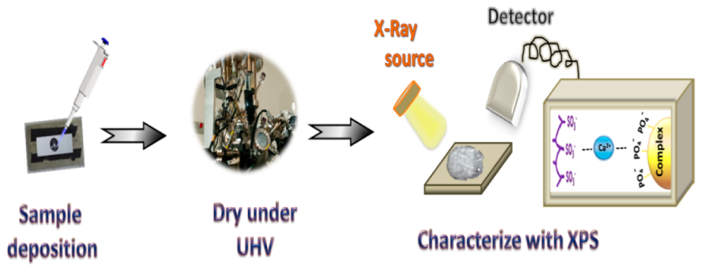 价态变化，XPS峰往哪移？