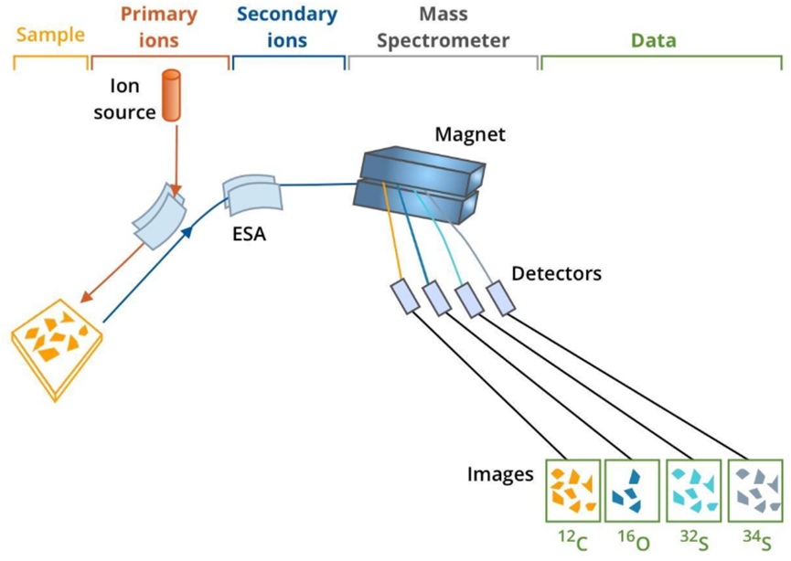 二次离子质谱（SIMS）技术：原理、优势及多领域应用全攻略