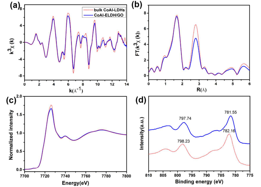 XAFS 在氧空位表征中的应用