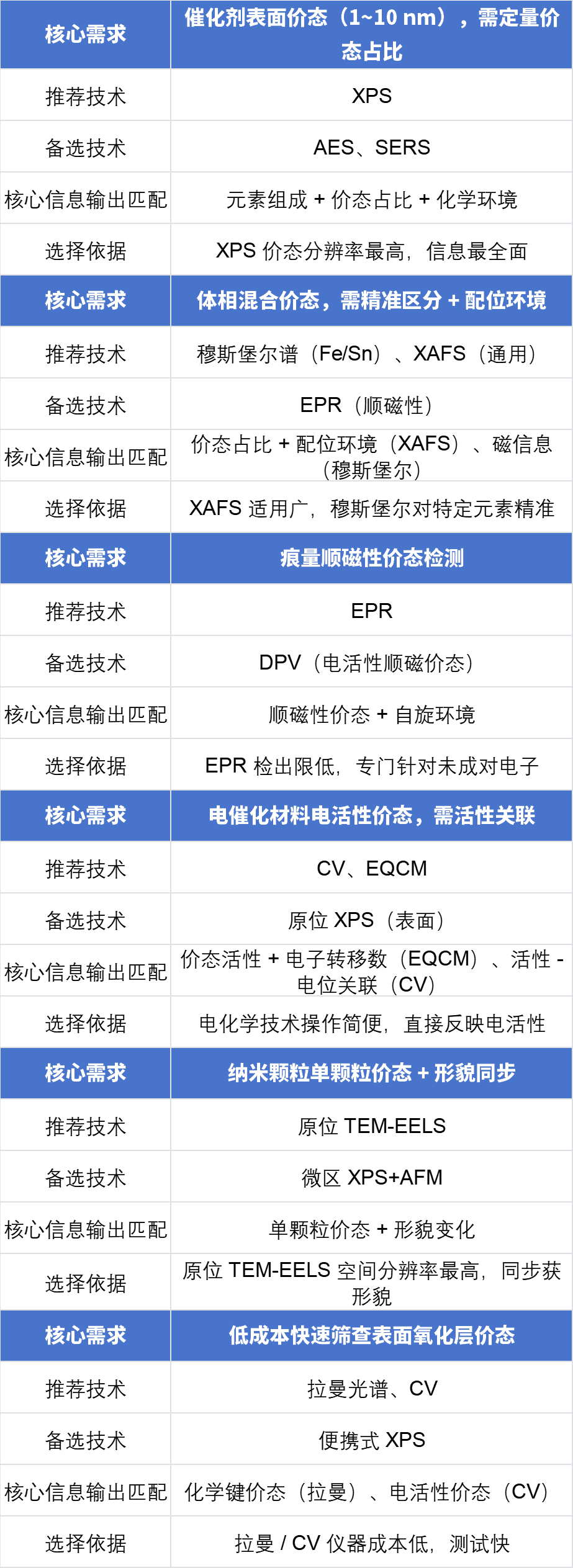 如何分析价态？2分钟锁定适配粉/膜/块体、区分表面/体相、追踪动态变化的表征技术