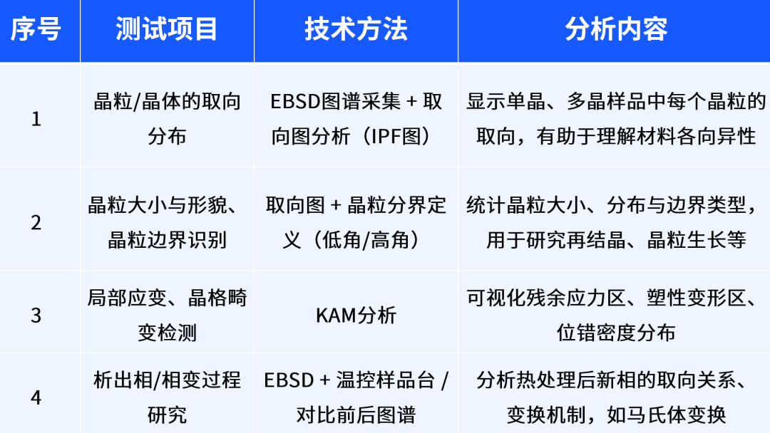 五种电子显微表征技术（SEM, TEM, ESEM, EDS, EBSD）的原理与应用对比