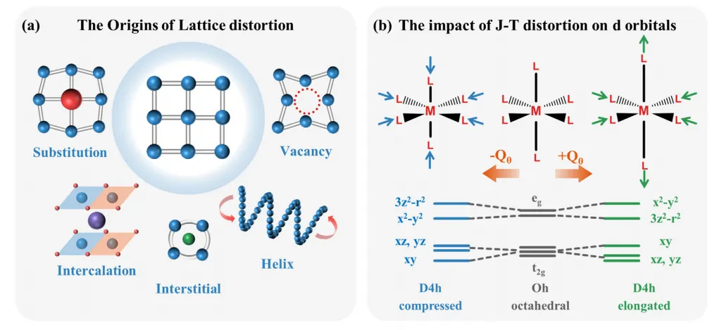 催化材料中的晶格畸变与晶格应变：核心概念、调控机制及应用