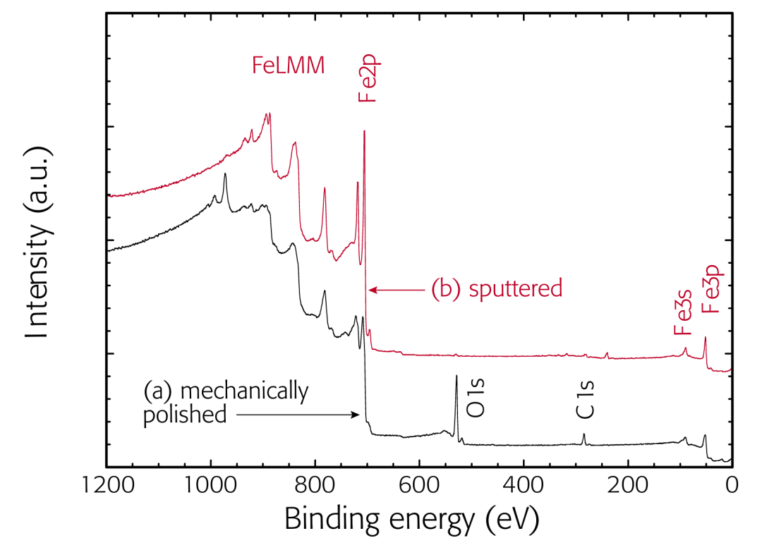 X 射线光电子能谱（XPS）全解析：原理、谱图类型、分析方法与表面化学表征应用