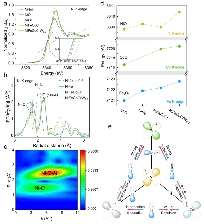 什么是晶格氧？定义、重要性及多元表征方法（EPR/¹⁸O-DEMS 等）梳理