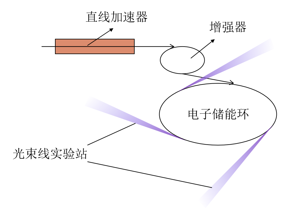小课堂 | 同步辐射究竟是啥？