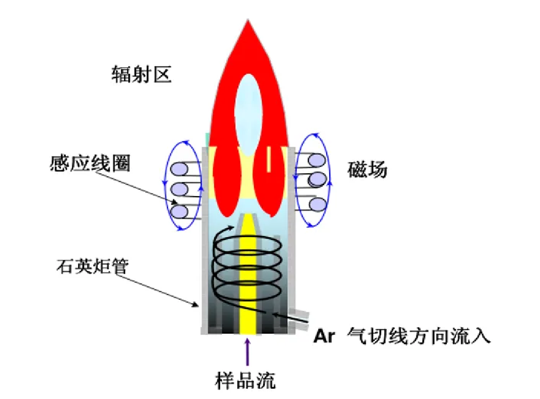 元素分析——电感耦合等离子体发射光谱仪（ICP-OES）