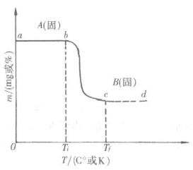 材料热性能分析方法之一：热重分析法（上）