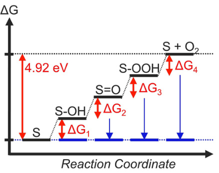 电催化四大核心理论：Sabatier原理、d带中心与性能优化