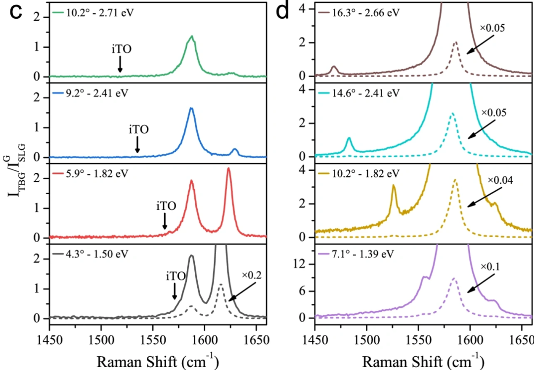拉曼峰左移、右移、宽化的原因？