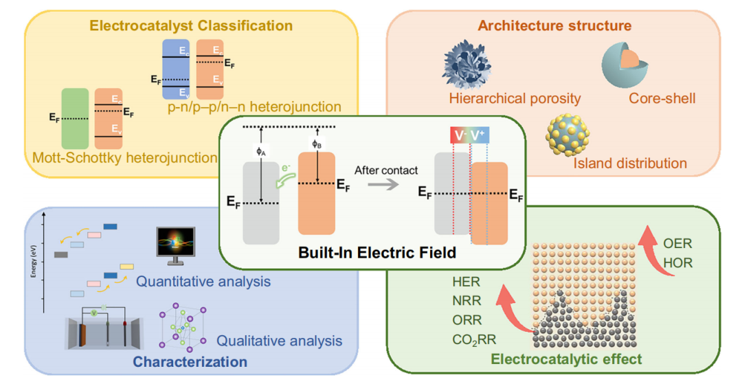内建电场的科学内涵：定义、关键公式（吉布斯/泊松等）与电子表征技术（KPFM/EIS等）及结构调控策略