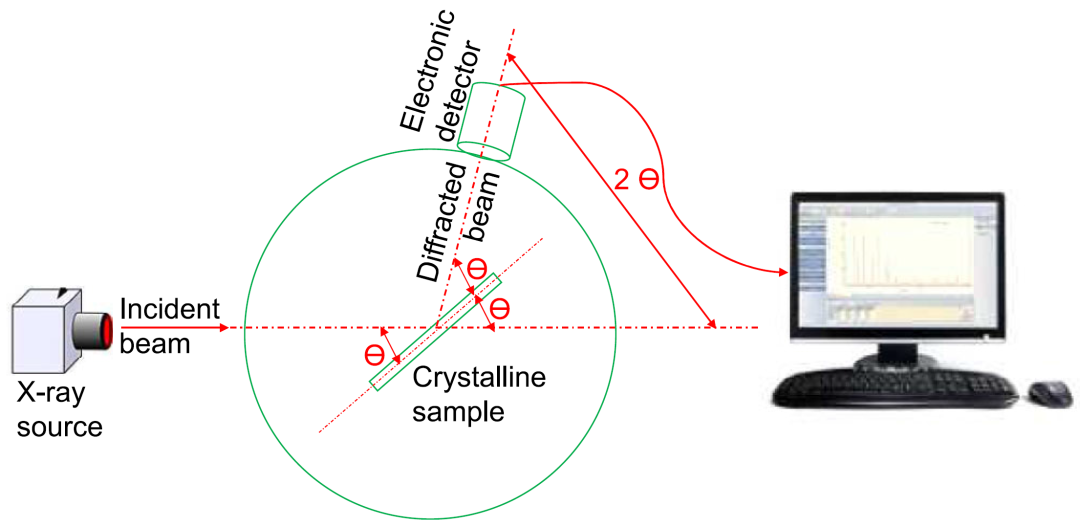 XRD图怎么看？核心原理、参数解析与多表征联动应用
