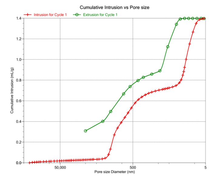 压汞法（MIP）：材料的孔隙度的表征方法