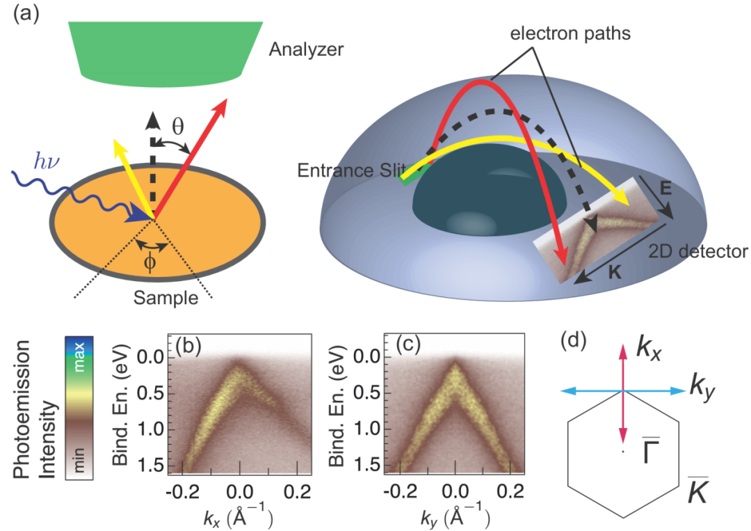 能带理论及其实验探测：从布洛赫波到ARPES/STM技术
