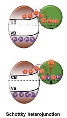 异质结：类型、制备方法、表征技术及电荷转移机理