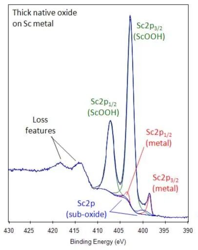 面向材料化学态判断：XPS 价态分析的关键方法与注意事项
