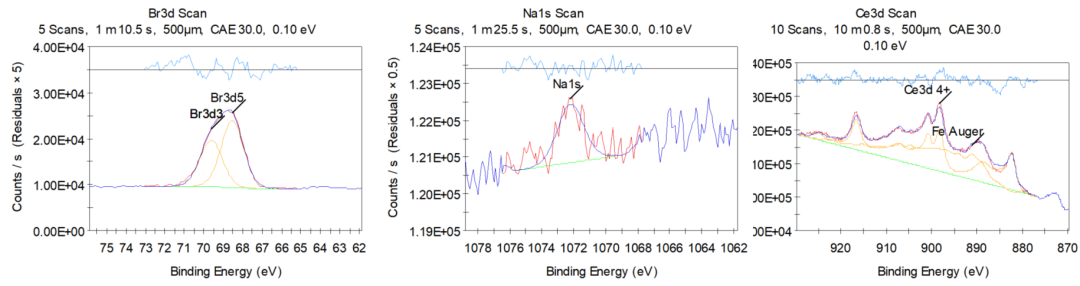 如何分析XPS图谱？