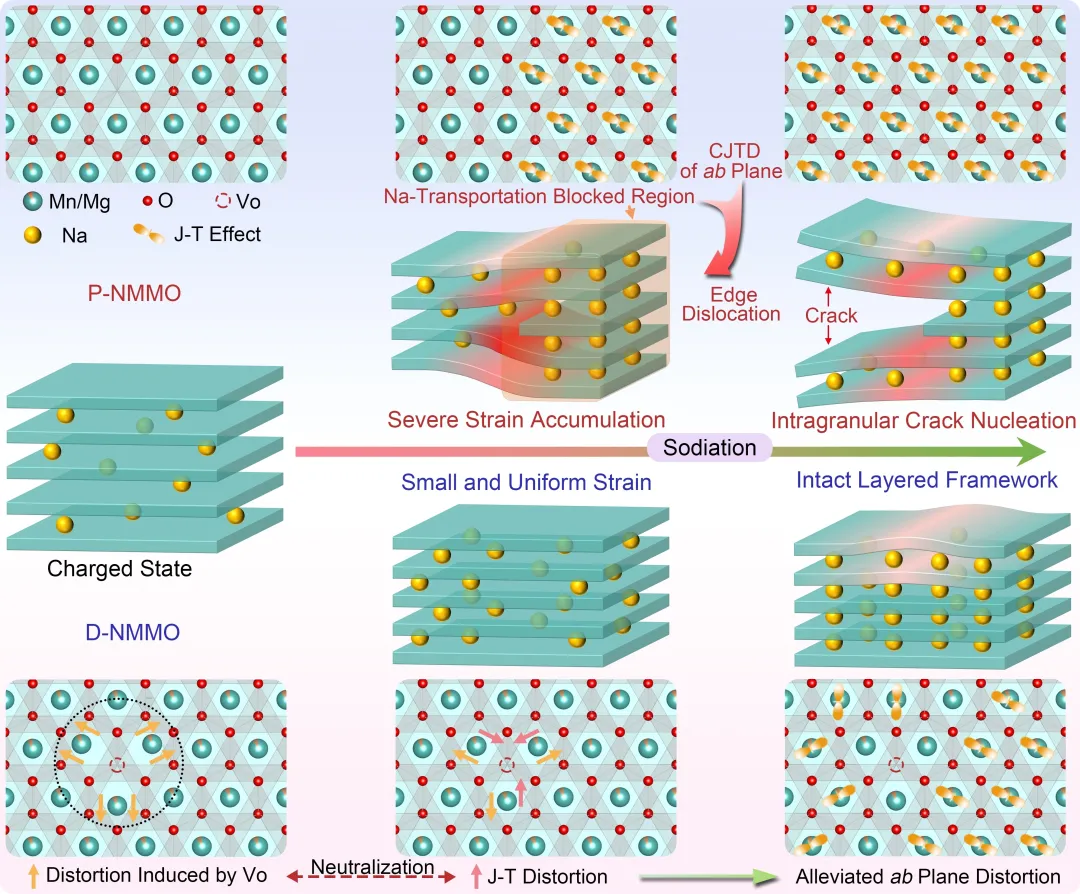 催化材料中的晶格畸变与晶格应变：核心概念、调控机制及应用