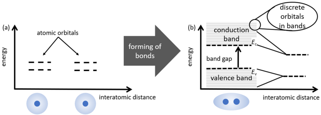 能带理论及其实验探测：从布洛赫波到ARPES/STM技术