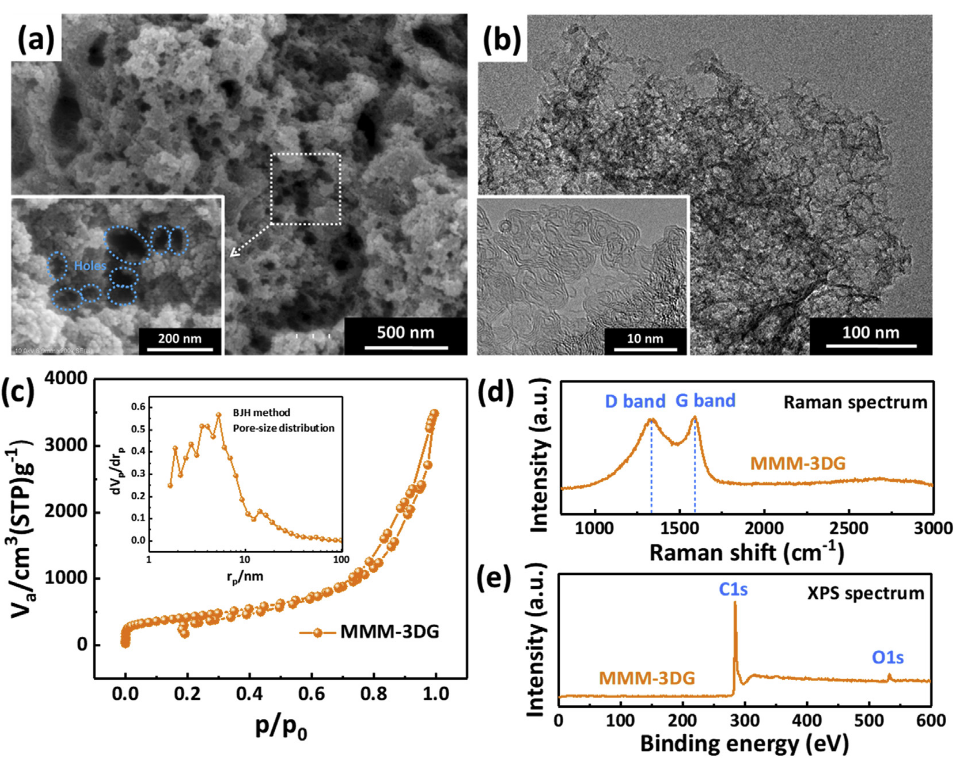 材料比表面积和孔径分析（BET）