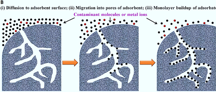 吸附科学与工程：机理、分类（物理/化学吸附）及温度/压力/pH的调控策略