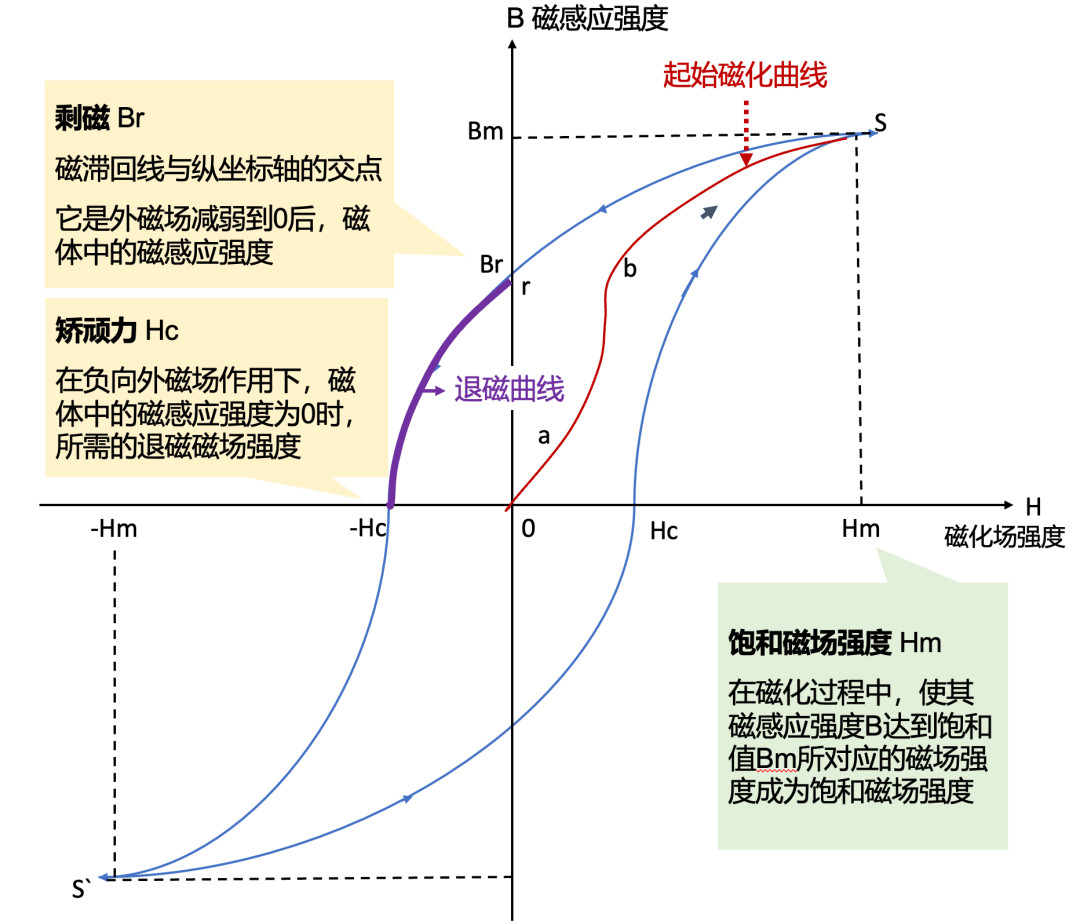 磁滞回线及几种磁性能参数的基本内容