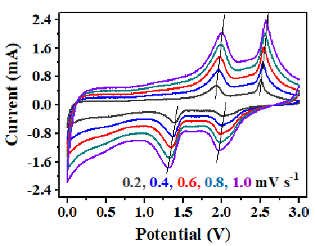 电化学测试 | 循环伏安法的应用