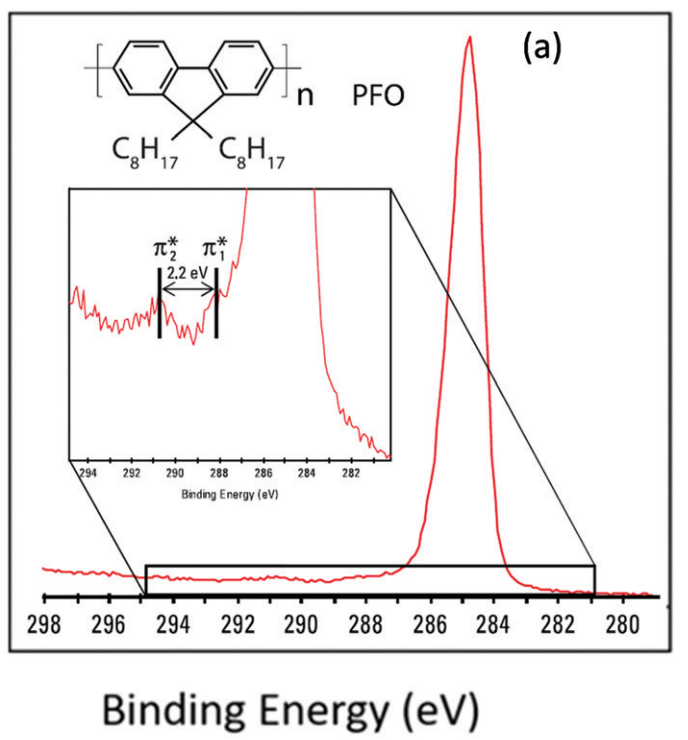 XPS结合能左移、右移的原因？