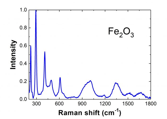 常见材料拉曼光谱位置以及如何获取更多