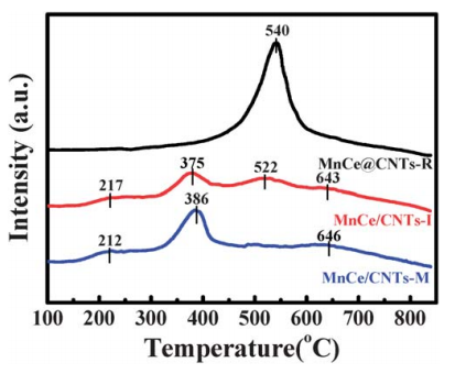 程序升温化学吸附分析仪 TPD/TPR/TPO