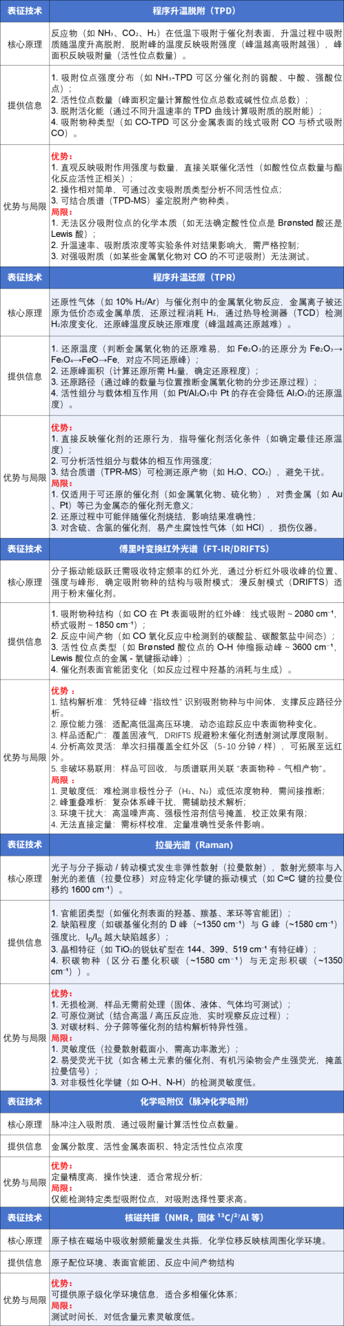 材料表征选型避坑指南：39 种 XRD/TEM/SEM/DFT 等技术优缺点全表