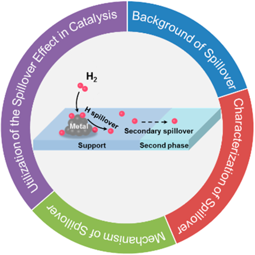 什么是氢溢流？