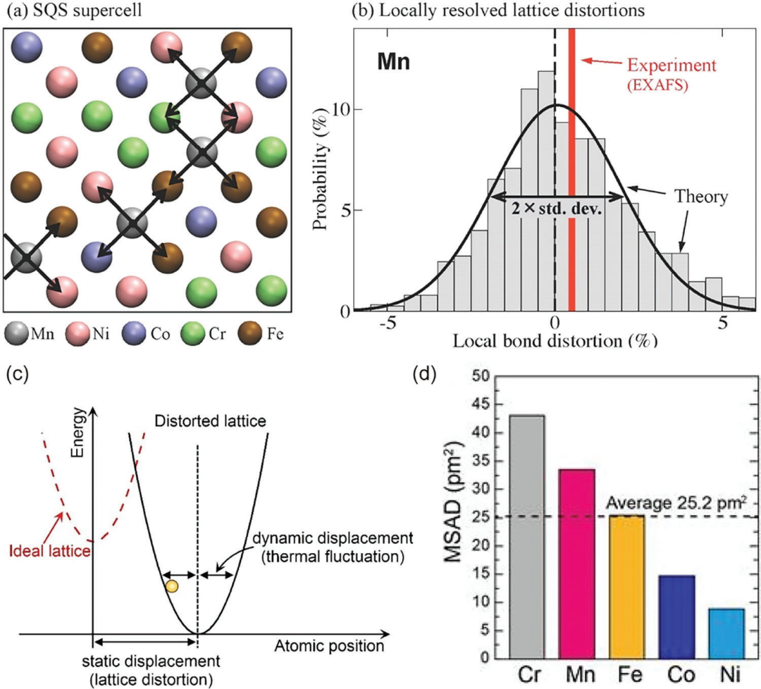 晶格畸变 VS 晶格应变