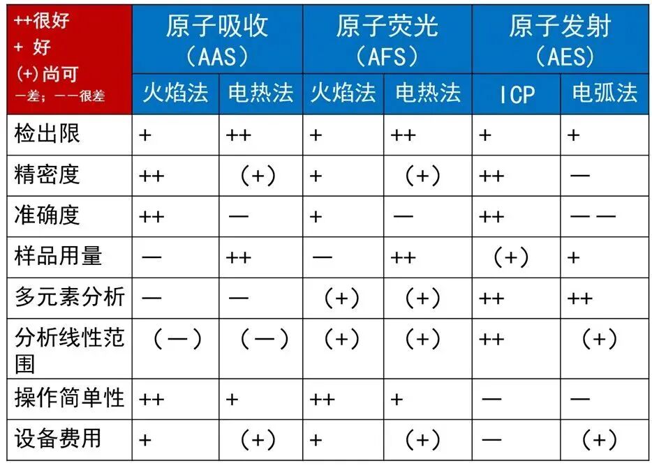 光谱分析技术 AAS、AES、AFS 谁更强？