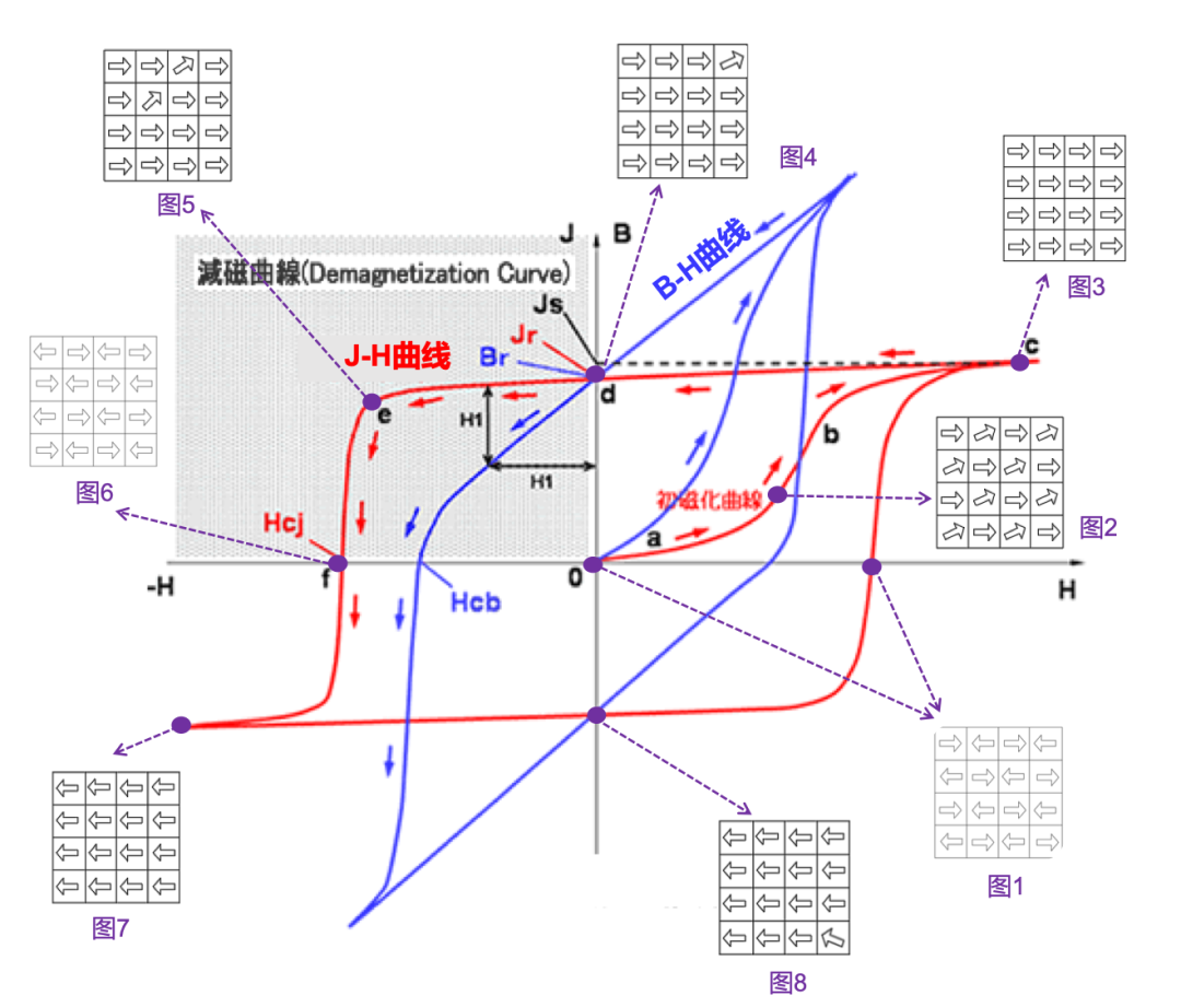 磁滞回线及几种磁性能参数的基本内容