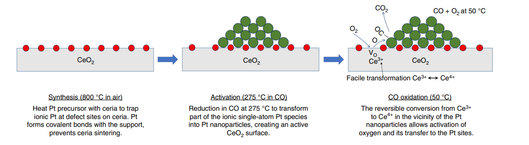 催化剂烧结：看这篇就够了！从微观机制到宏观抗衰的全面拆解