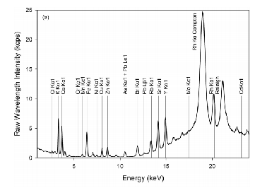 WDXRF 和 EDXRF 的原理及区别