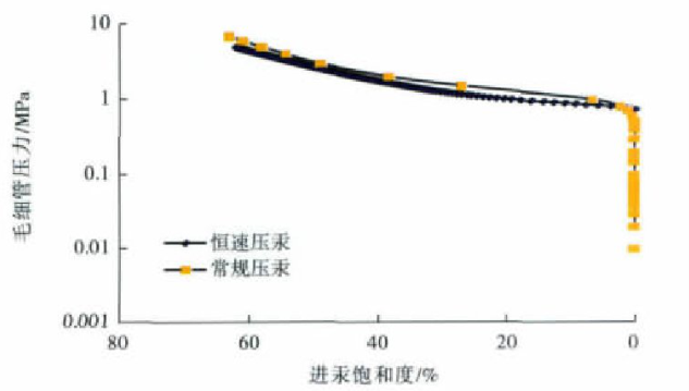 压汞法（MIP）：材料的孔隙度的表征方法