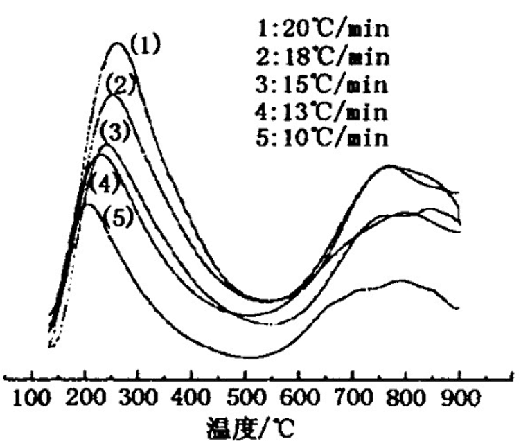 程序升温化学吸附分析仪 TPD/TPR/TPO