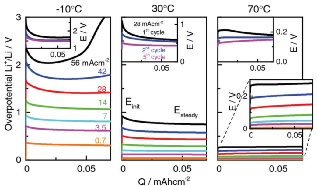 过电位变高与变低的核心机制：定义、产生原因及电极材料/电解液/外界条件的影响