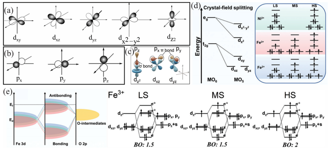 什么是杂化轨道？理论模型、重要性解析与材料孔隙结构调控策略