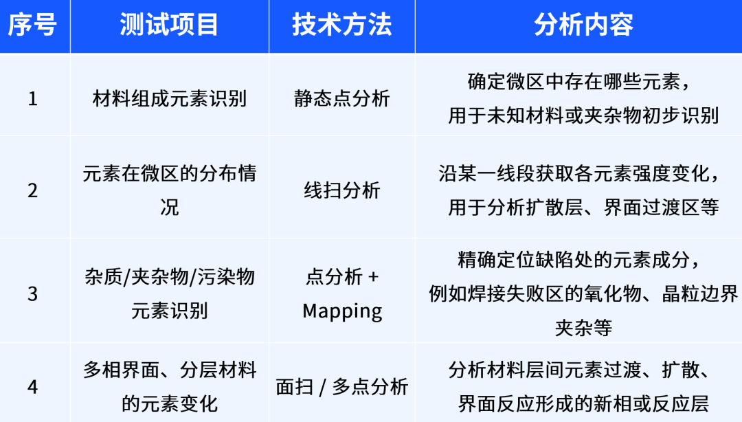 五种电子显微表征技术（SEM, TEM, ESEM, EDS, EBSD）的原理与应用对比