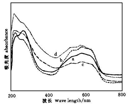 电子结构表征技术：紫外可见漫反射光谱（UV-Vis DRS）
