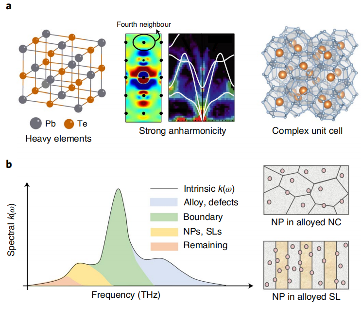 什么是声子？定义、量子化、色散关系及调控前沿