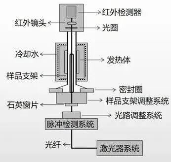 大多数材料导热性能的测试：激光导热仪