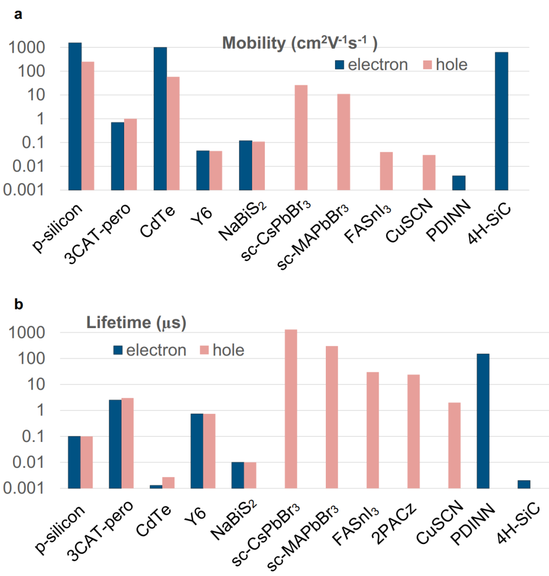 载流子基础理论与应用：类型、关键参数及调控表征方法