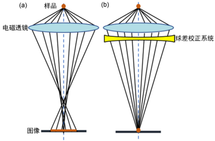 突破分辨率极限：球差电镜如何实现原子级观测？